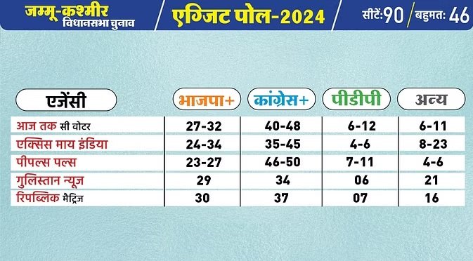 जम्मू-कश्मीर में किसी भी पार्टी को बहुमत नहीं, कांग्रेस-NC सबसे आगे; देखें एग्जिट पोल