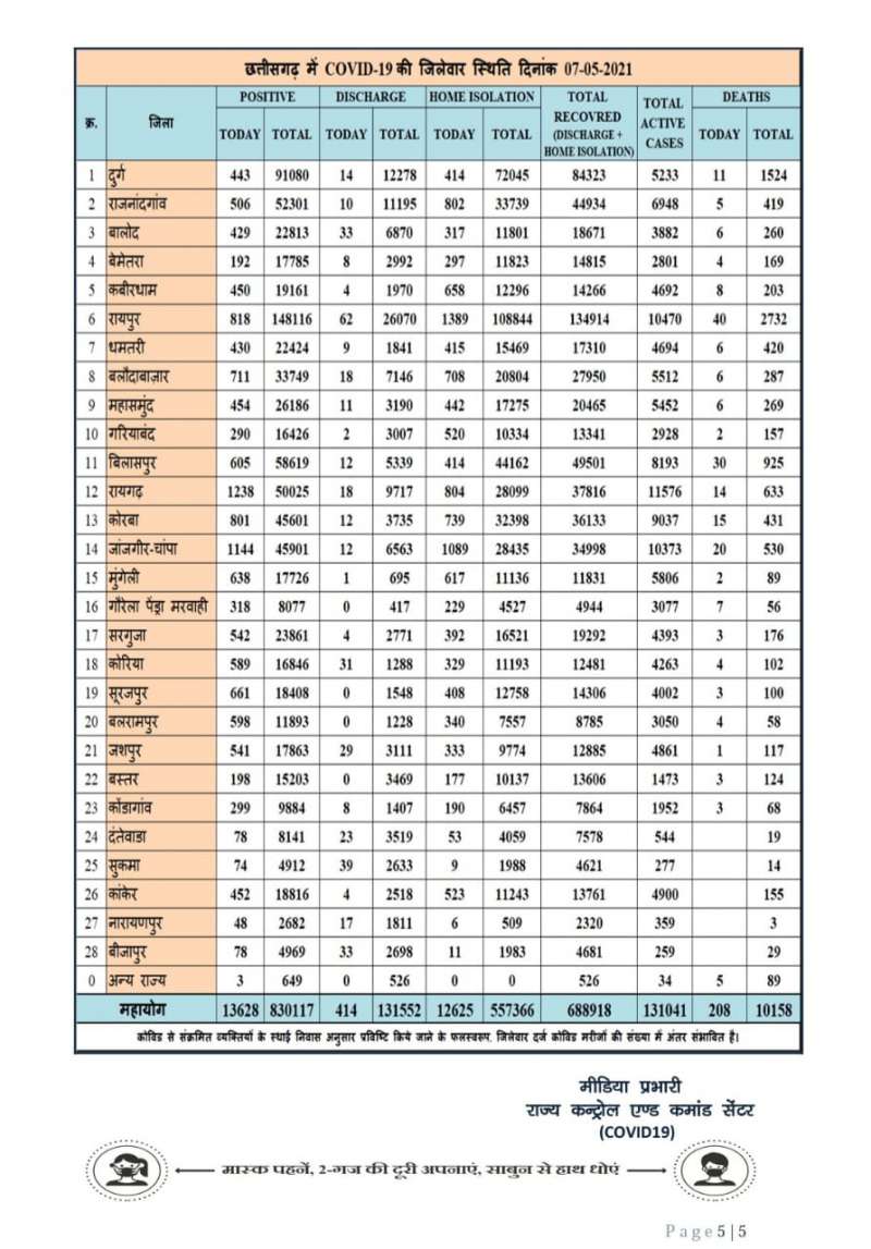 छत्तीसगढ़ में आज मिले 13628 नए कोरोना मरीज, 208 की मौत