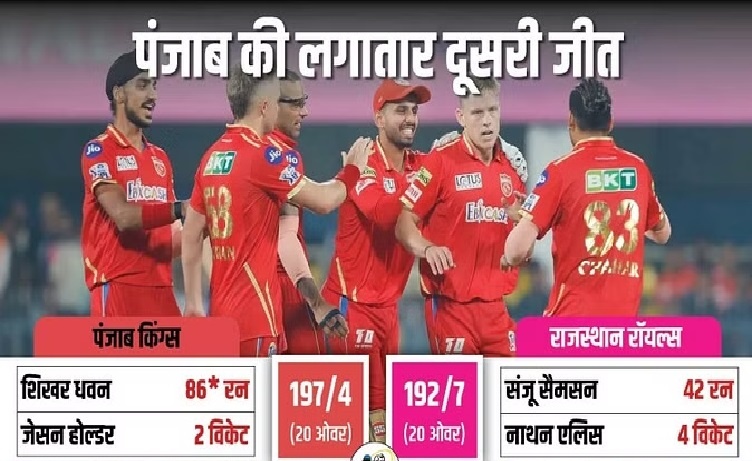 पंजाब ने राजस्थान को पांच रन से हराया, लगातार दूसरी जीत हासिल की, कप्तान धवन ने बनाए 86* रन