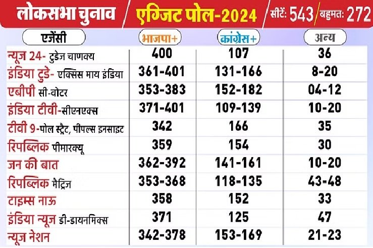 एग्जिट पोल्स में फिर मोदी सरकार